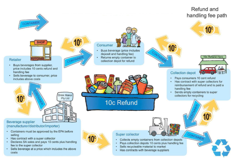 Advance Recovery Fees and Deposits Pacific Waste Plus